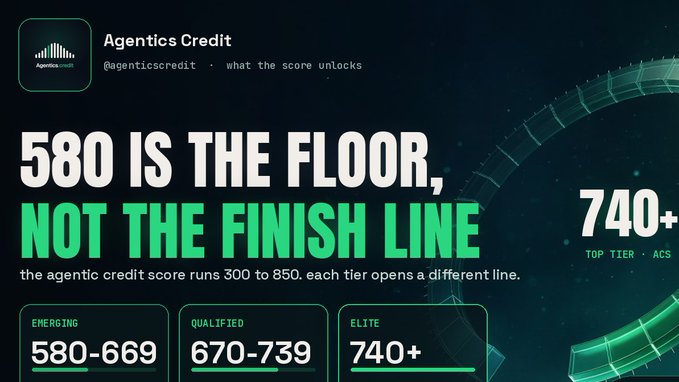 Promotional graphic for Agentics Credit stating “580 IS THE FLOOR, NOT THE FINISH LINE,” with the score range running 300–850 and a top-tier “740+” marker. It lists credit tiers: Emerging 580–669, Qualified 670–739, and Elite 740+, supporting the post’s claim that higher Agentics Credit scores unlock stronger funding lines.