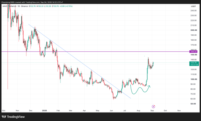 A TradingView candlestick chart for AAVE/USDT showing a downtrend from October through July with a recent sharp upward move, with text 'AAVE/USDT 1D · Binance O132.76 H135.33 L132.26 C133.76 +0.99 (+0.75%)'.