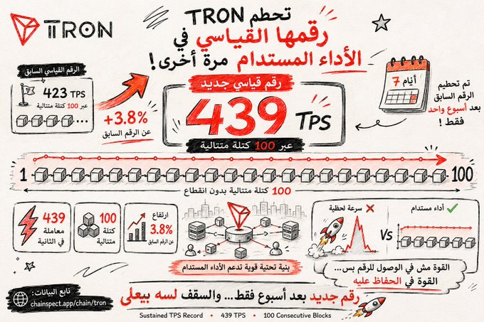 The image is an Arabic-language infographic from TRON announcing a new sustained transaction speed record of 439 TPS across 100 consecutive blocks, representing a 3.8% increase over the previous record of 423 TPS set just one week earlier, visually emphasizing consistent performance through rocket-launch and calendar graphics.