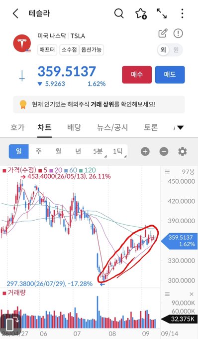A Korean stock chart app displaying Tesla (TSLA) shares at $359.51 (down 1.62% / -$5.93), with a hand-drawn red ellipse highlighting a period of sideways price consolidation between roughly $297 and $453 from late July through September, visually reinforcing the post's point about accumulation patterns forming through gradual buying pressure rather than sudden event-driven spikes.