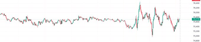 A financial candlestick chart showing price movements with values ranging approximately from 75,200 to 75,800, with the current price marked at 75,613.