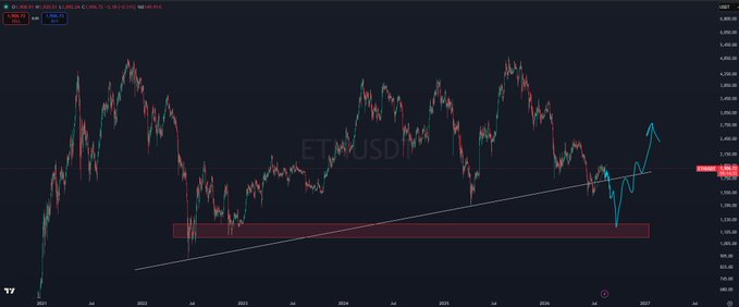 A dark-themed stock chart for ETHUSD showing candlestick price action with a rising trendline and a red highlighted zone indicating a key support area.