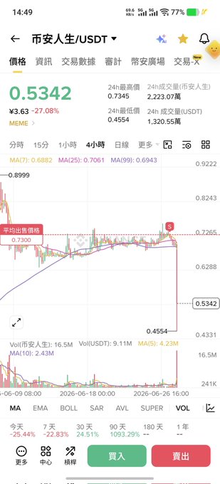 A trading chart shows the 市安人生/USDT (Binance Life) meme coin plummeting 27.08% to $0.5342, with a dramatic price crash visible on the 4-hour candlestick chart, illustrating the volatile "Value Coin" market referenced in the post.