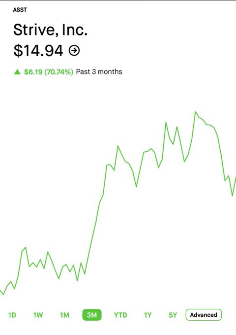 The image depicts a stock chart showing a green line indicating a rise in value over time, with a downward sloping bar graph at the top of the screen that displays the price in US dollars (US$). The title "ASST" is placed on the top right corner. A slider is also present on the left side, which could be used to indicate whether or not the chart represents past 3 months as seen above, as a proportion of its total value.