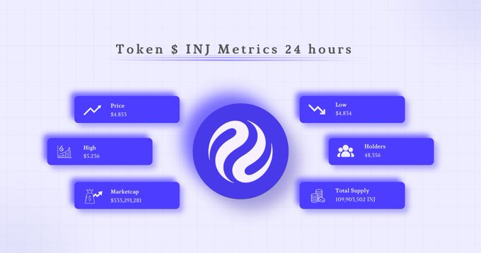 A graphic titled 'Token $INJ Metrics 24 hours' displaying the Injective logo surrounded by stats: Price $4.853, Low $4.834, High $5.236, Holders 48,556, Marketcap $555,291,281, and Total Supply 109,903,502 INJ.