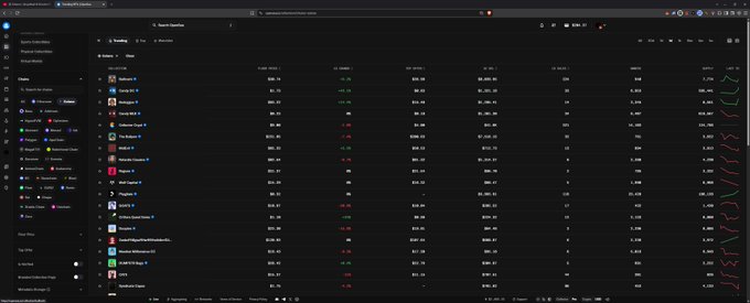 The image shows a screen capture of the OpenSea NFT marketplace interface displaying a list of trending NFT collections including Solana Saga Chapter 2, Mad Lads, Claynosaurz, Tensorians, and others, with their floor prices, volume, and sales statistics. The dark-themed dashboard supports the post's excitement about Solana's presence on OpenSea by showing multiple Solana-based NFT collections prominently featured in the trending rankings.