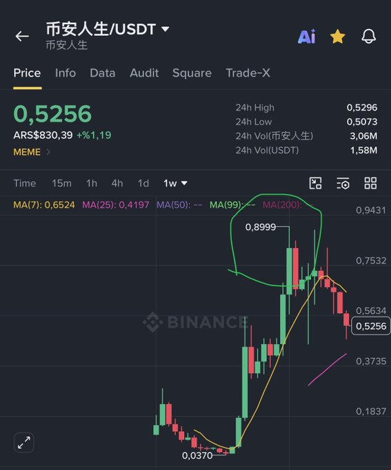 A Binance chart showing the price of 市安人生/USDT at 0.5256 USDT (ARS$830.39), with a highlighted peak at 0.8999 matching the post's reference to the meme token's high before its decline. The 1-week view illustrates the volatile rise and subsequent drop the user references when recalling sending "BinanceLife" toward the moon.