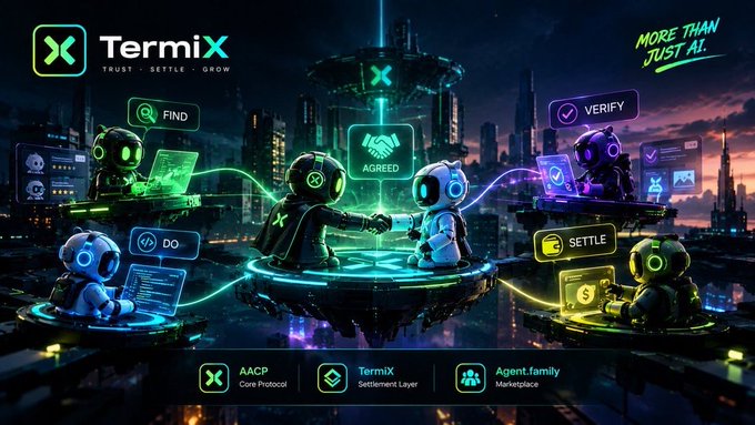 Promotional image for TermiX ("More than just AI") showing robots engaged in activities labeled FIND, VERIFY, DO, AGREED, and SETTLE, with components AACP Core Protocol, TermiX Settlement Layer, and Agent.family Marketplace.