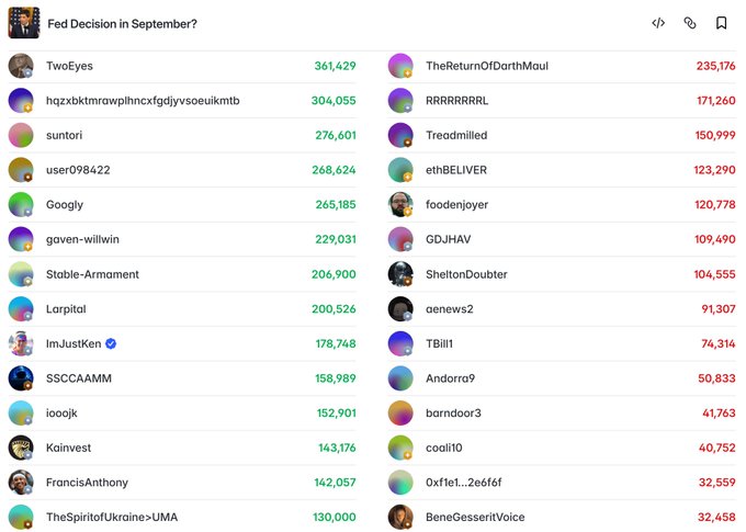 A screenshot titled 'Fed Decision in September?' displaying a leaderboard of usernames with associated numerical scores, with 'TwoEyes' at the top with 361,429.