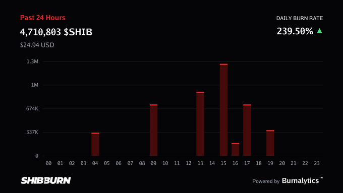 A chart from SHIBBURN displays 4,710,803 $SHIB burned in the past 24 hours, equating to $24.94 USD, with a daily burn rate increase of 239.50%.