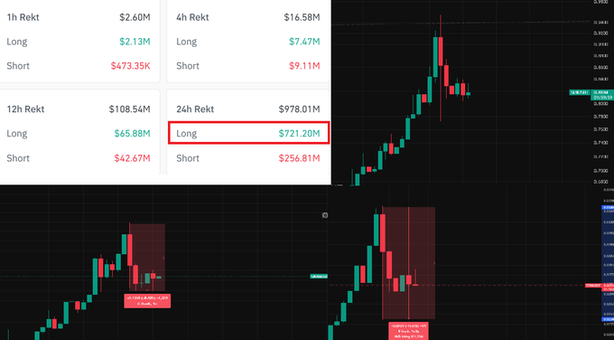 A cryptocurrency trading chart showing a strong upward trend with liquidation data, highlighting the 24h Long position at $721.20M.