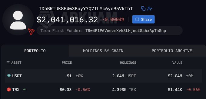 A crypto wallet interface showing a balance of $2,041,016.32 (down 0.0004%) with a Tron First Funder address, holding 2.04M USDT and 4.393K TRX.