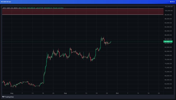 A TradingView candlestick chart for BTC/USD showing a price of 84,651.61 with an upward trend from around 62,000 to over 86,000 over the past months.