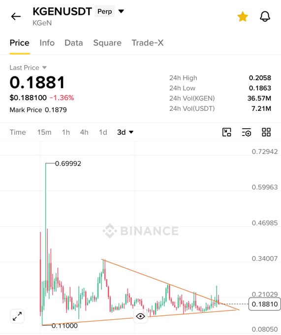 The image shows a Binance perpetual futures chart for KGENUSDT with the last price at $0.18810 (down 1.36%), 24h volume of 36.57M KGEN, and a 3-day candlestick view displaying a symmetrical triangle/consolidation pattern bounded between $0.11000 and a recent decline from highs near $0.69992, with price currently at $0.18810. This visualizes the "accumulation" phase referenced in the post, showing the tightening price action that the trader identifies as a setup for a major breakout and new ATH.