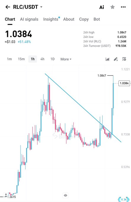 The image shows a 1-hour candlestick chart for RLC/USDT on what appears to be the Bitfinex exchange, with the price at 1.0384 (+1.48%, +$1.03), featuring a descending trendline that has just been broken to the upside with a sharp move toward the 24h high of 1.0847, supporting the post's claim of a "scamy pump" with RLC rallying sharply after a descending pattern while OGN is noted to follow.