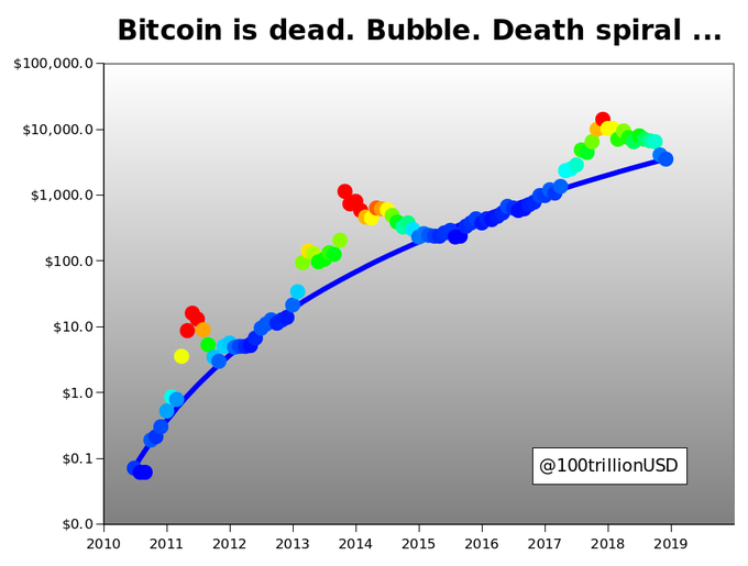 A logarithmic chart from 2010-2019 titled "Bitcoin is dead. Bubble. Death spiral …" by @100trillionUSD plots Bitcoin's price trajectory, showing clusters of red, yellow, and green dots marking bubble peaks and crashes alongside a blue regression line, illustrating Bitcoin's repeated "death" declarations contrasted with its overall upward growth trend—supporting the post's point that despite widespread predictions of a tulip-bubble-like collapse, Bitcoin's long-term trajectory has defied skeptics.