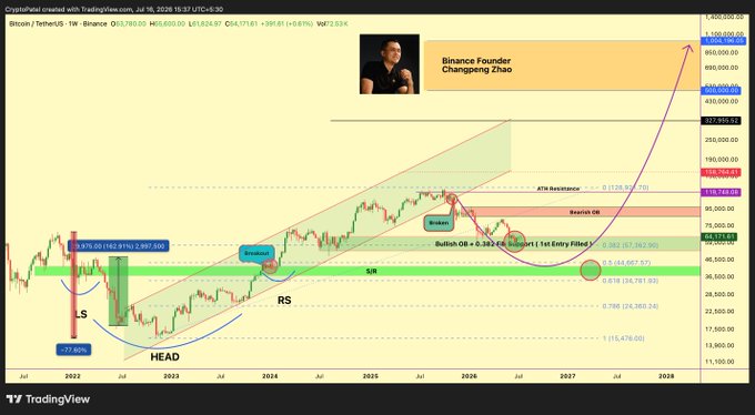 A weekly BTC/USDT TradingView chart from Binance shows Bitcoin's price projection from July 2022 through 2028, featuring a completed "Inverse Head and Shoulders" pattern at the ~$15,476 low, with a bullish breakout above the $69,613 resistance and a parabolic long-term target approaching $1,100,000 by 2028—accompanied by an image of Binance Founder Changpeng Zhao. The chart reinforces the post's message by visually demonstrating how patient long-term holders who weathered the 77% crash have been rewarded with sustained exponential growth.
