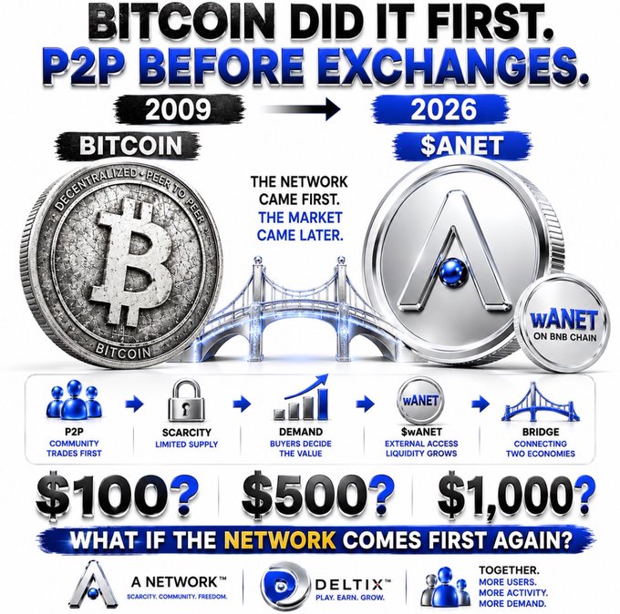 An infographic compares Bitcoin in 2009 to $ANET in 2026 with the headline 'BITCOIN DID IT FIRST. P2P BEFORE EXCHANGES,' featuring logos for Bitcoin, $wANET, DELTIX, and emphasizing scarcity and network-driven value.