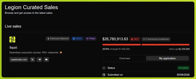 The image shows a "Legion Curated Sales" dashboard for the Squid token ($USDC) sale on Ethereum Mainnet, displaying a total raise of $26,780,913.63 (2678% of the $1,000,000 target) with a hard cap of $2,250,000 and an "Accepted" application status. This directly illustrates the post's point—despite the sale being massively oversubscribed (12x+), the user's full allocation was granted, as confirmed by the "Accepted" status visible in the application details.