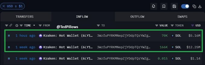 A whale (0xTedPillows) purchased 246,000 SOL (~$17.4M) this week from Kraken Hot Wallet, with two large buys of 70K SOL ($5.16M) and 166K SOL ($12.25M) visible in the inflow data.