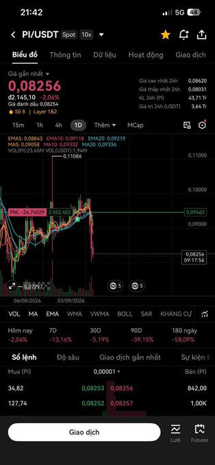 A cryptocurrency trading app screen showing the PI/USDT chart at $0.08256 with a 2.08% decrease over 24 hours, displaying technical indicators and order book information.