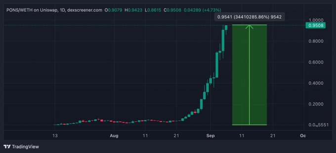 A TradingView chart of the PONS/WETH pair on Uniswap (1D timeframe) shows an explosive rally from a low of $0.5551 to a current price of $0.9508 (+4.73%), with a highlighted green candle marking the peak gain of 344,102.85% from $0.9541 to $9.542, visually illustrating the viral "344,000× from launch" claim and serving as a cautionary reminder about FOMO-ing into parabolic meme coin pumps.