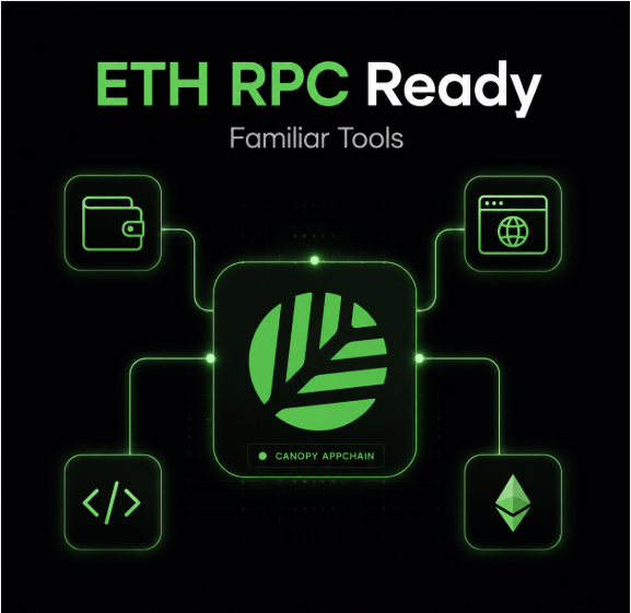 Promotional graphic with 'ETH RPC Ready' text featuring a central 'CANOPY APPCHAIN' logo connected to four icons representing a wallet, browser, code, and Ethereum, highlighting 'Familiar Tools'.