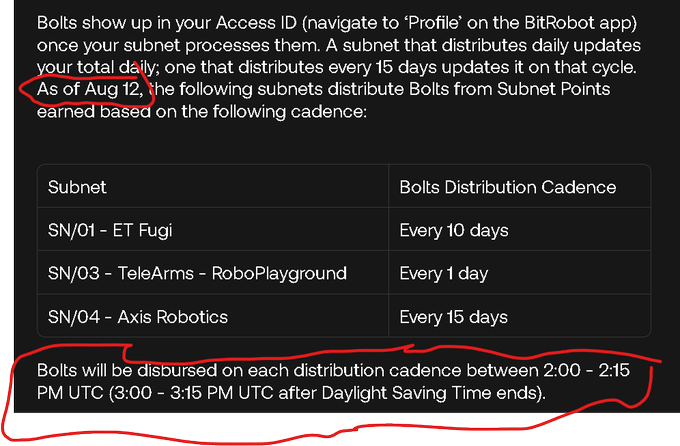An informational screenshot about BitRobot Bolts distribution, with red circles highlighting 'As of Aug 12,' and a table showing subnets (SN/01 - ET Fugi: Every 10 days, SN/03 - TeleArms - RoboPlayground: Every 1 day, SN/04 - Axis Robotics: Every 15 days) and a circled note that 'Bolts will be disbursed on each distribution cadence between 2:00 - 2:15 PM UTC (3:00 - 3:15 PM UTC after Daylight Saving Time ends)'.