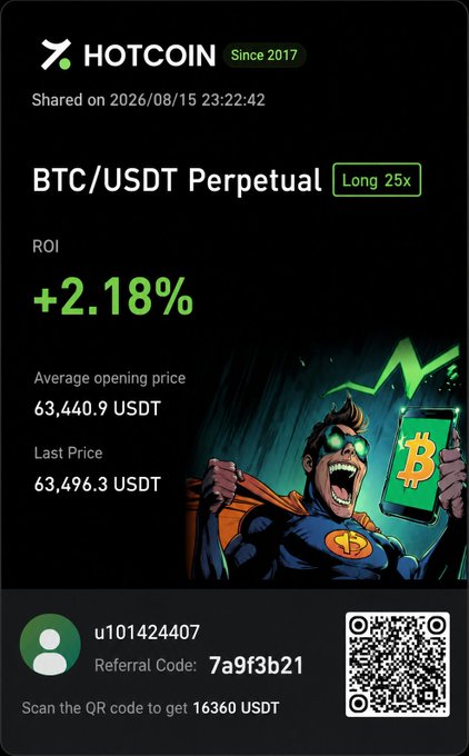 A dark-themed promotional graphic from HOTCOIN advertising a BTC/USDT Perpetual trade with a +2.18% ROI, featuring a superhero character holding a Bitcoin phone.