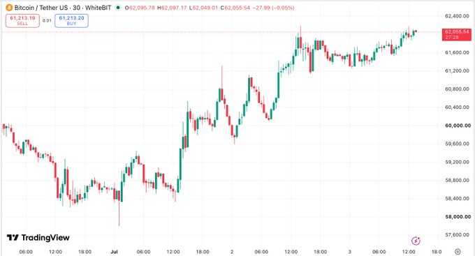 A TradingView Bitcoin/USDT 30-minute candlestick chart on WhiteBIT showing BTC price at $62,095.75 (-0.05%) with price ranging roughly $58,000-$62,400.