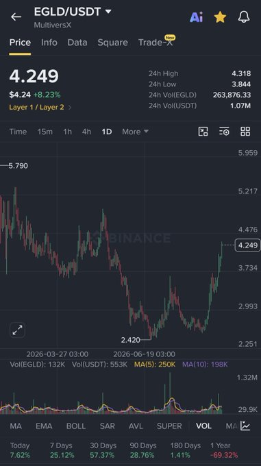 A Binance cryptocurrency price chart for EGLD/USDT showing a price of 4.249 (+8.23%), with the price highlighted in a green box on the right side of the chart.
