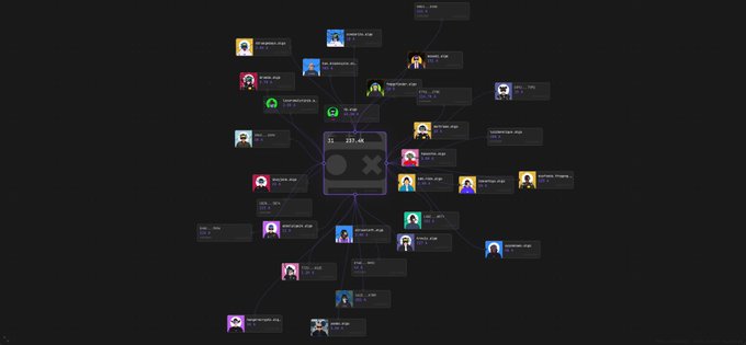 The image displays a dark-themed network diagram with numerous user profiles and nodes interconnected by lines, centered around a prominent node displaying "237.4K." This visualization represents the Node Keeper node's performance on the Algorand blockchain, reflecting the 237,413 ALGO total highlighted in the post about the gaming-related Algorand project.