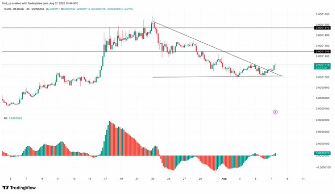 TradingView 4-hour candlestick chart for FLCK/US Dollar on Coinbase dated Aug 7, 2025, showing a descending triangle pattern with a recent breakout, accompanied by an AO (Awesome Oscillator) indicator at the bottom.
