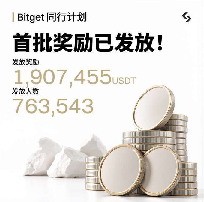 A Bitget 同行计划 (Bitget Affiliate Program) promotional graphic announcing the first batch of rewards distributed: 1,907,455 USDT to 763,543 recipients.
