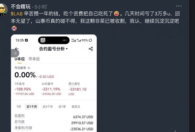 A Chinese social media post by user '不会瞎玩' expressing frustration over trading losses, showing a screenshot of a futures account analysis (合约盈亏分析) with a 7-day profit/loss of -108.95% (-19707.06 USD) and a 30-day return of -2311.19%.