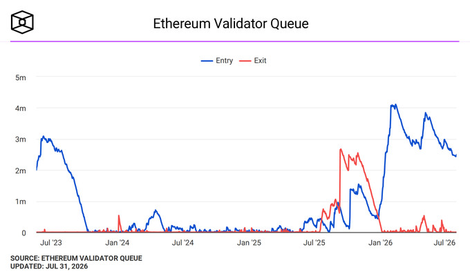 The image is a line chart titled "Ethereum Validator Queue," updated July 31, 2026, showing entry and exit queue trends from July 2023 to July 2026, with entry queue (blue line) spiking to over 4 million validators around early 2026 before declining to roughly 2.5 million, while the exit queue (red line) peaked near 2.7 million in mid-2025. This visual supports the post by illustrating the prolonged and volatile entry queue that Sygnum Bank's Thomas Brunner attributes to both protocol mechanics and institutional demand, rather than a simple bullish indicator.