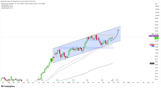 A TradingView weekly candlestick chart for Bitcoin (BTC/USD) showing a blue ascending channel pattern with price targets marked around 291.1k.