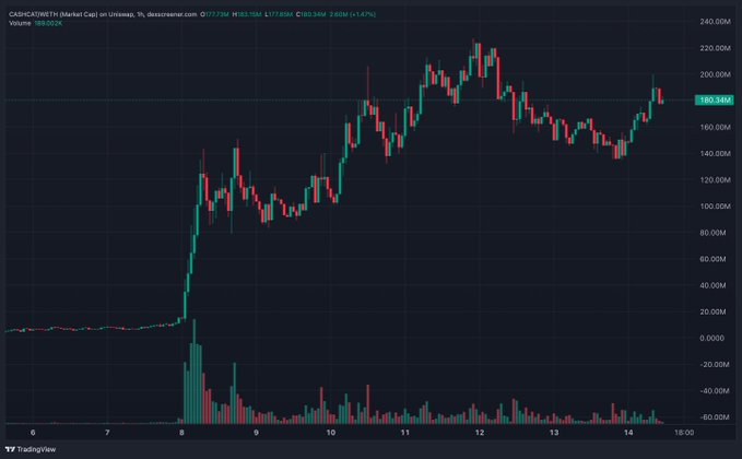 A TradingView candlestick chart of CARSCADNETR (Market Cap) on Uniswap, showing price movement with a current value around 180.34M and 1.47% change.