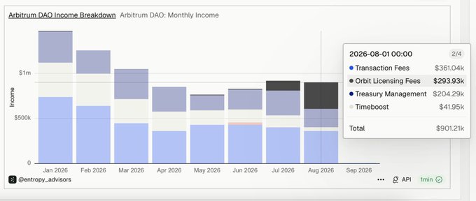 A chart titled "Arbitrum DAO Income Breakdown" displays Arbitrum DAO's monthly income from January to September 2026, with August 2026 totaling $901.21k (including $361.04k Transaction Fees, $293.93k Orbit Licensing Fees, $204.29k Treasury Management, and $41.95k Timeboost). The visualization supports the post's claim about Arbitrum's growing revenue, showing the income composition from transaction fees (paid in ETH for using Arbitrum One) alongside other revenue streams.