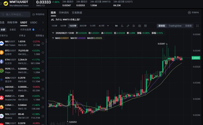 A cryptocurrency trading interface on WMTX/USDT shows the price at 0.03333 with a candlestick chart displaying a 1.80% 24-hour increase amid various listed trading pairs.