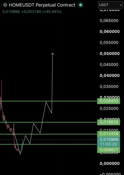 A trading chart shows the HOMEUSDT Perpetual Contract currently at 0.010966, up +40.94% (+0.003185), with key support/resistance levels marked at 0.008827, 0.013438, 0.018826, and 0.028455, alongside an upward white arrow suggesting bullish price projection. The annotation "Before and After" likely highlights the dramatic price movement reflected in the chart.