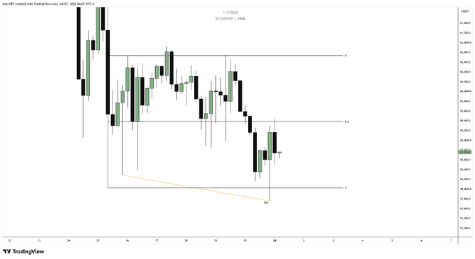 A TradingView candlestick chart for BTCUSD, showing price action with horizontal support/resistance lines and a diagonal trendline in a descending channel pattern.