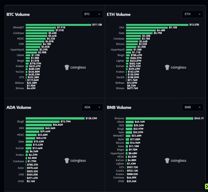 Four bar charts from Coinglass showing trading volumes across exchanges for BTC, ETH, ADA, and BNB cryptocurrencies.