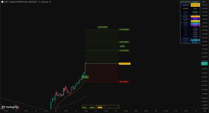 The image displays a TradingView chart of the CGPT/TetherUS Perpetual Contract on Binance (1h timeframe), currently in active trading status with a candle price of approximately 0.003439. The chart shows a recent price breakout highlighted with multiple technical analysis zones, including resistance levels at 0.006925, 0.004991, and 0.004825, along with support levels marked at 0.002951 and 0.001597, reflecting significant volatility and potential trading opportunities for the $CGPT ticker.