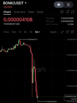 The image shows a 5-minute candlestick chart for the BONK/USDT trading pair, currently priced at 0.000004108 USD (down 13.72%), depicting a sharp downward price crash from approximately 0.000004715 to 0.000004050. This bearish chart sharply contradicts the post's bullish "$DOG to the moon" sentiment, visually illustrating a steep sell-off rather than a rally.