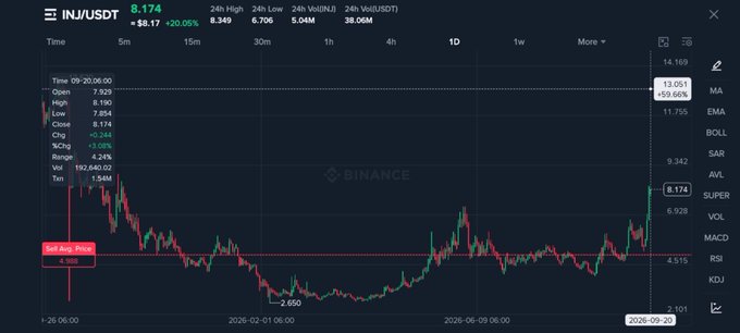 A Binance trading chart for INJ/USDT shows a current price of 8.174, up +20.05%, with key levels marked including a sell zone near 14.169 and a recent low of 2.650.