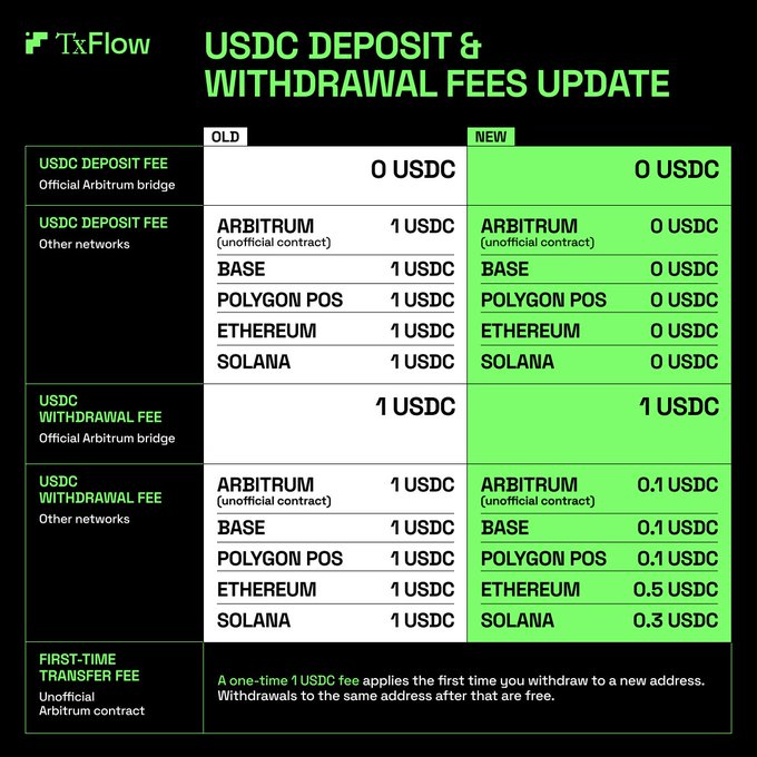 An infographic titled 'TxFlow USDC DEPOSIT & WITHDRAWAL FEES UPDATE', detailing old versus new fees across networks like Arbitrum, Base, Polygon POS, Ethereum, and Solana. New deposit fees are listed as '0 USDC' across all networks.
