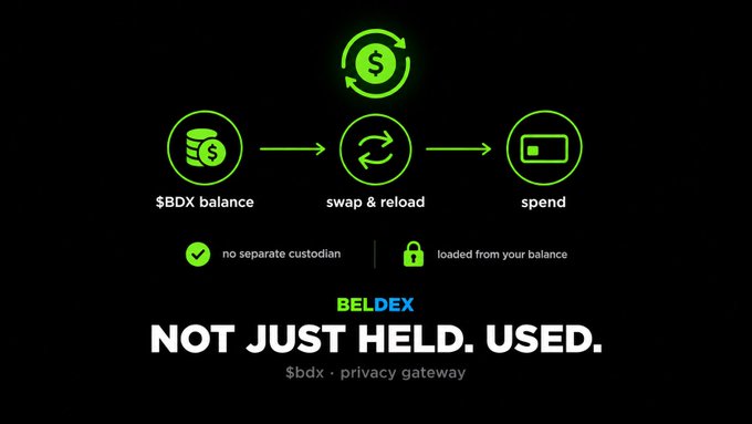 Infographic for BELDEX showing $BDX balance, swap & reload, and spend workflow with the tagline 'NOT JUST HELD. USED.' and subtitle '$bdx · privacy gateway'.