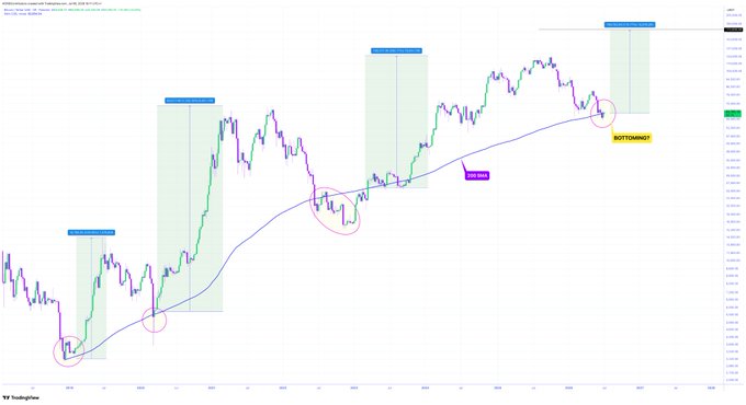 A candlestick chart annotated with pink circles marking key test points of the 200-week SMA (blue line), blue labels marking historical support zones, and yellow labels indicating "BOTTOM/BACKUP" signals, illustrating the post's analysis of whether BTC's price will bounce off or break below this critical long-term support level.