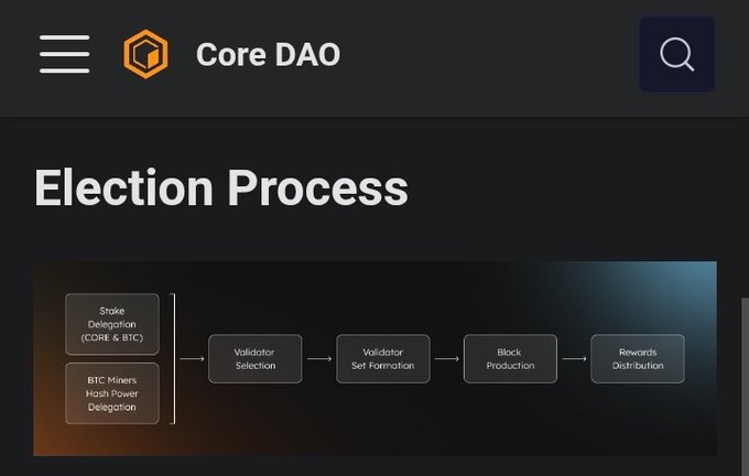 A screenshot from Core DAO displays an 'Election Process' flowchart with steps including Stake Delegation, Validator Selection, Validator Set Formation, Block Production, and Rewards Distribution.